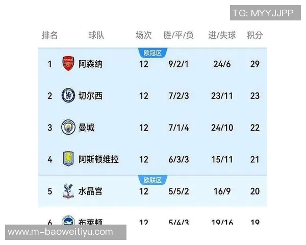 英超本轮战绩惨淡仅枪手蓝军获胜其余球队全败创下新低